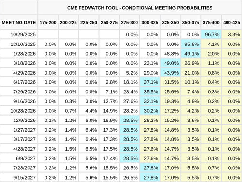 CME FedWatch Table Screenshot
