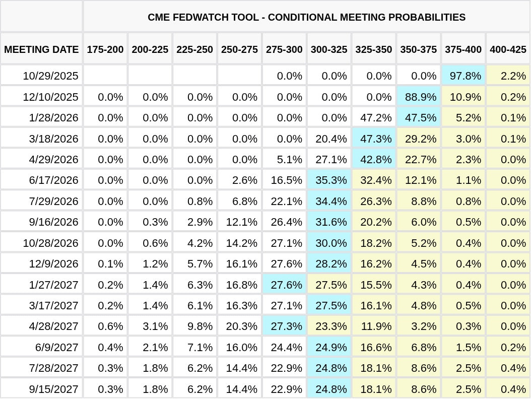 CME FedWatch Table Screenshot