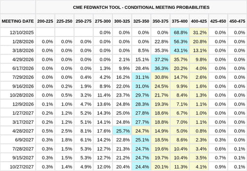 CME FedWatch Table Screenshot
