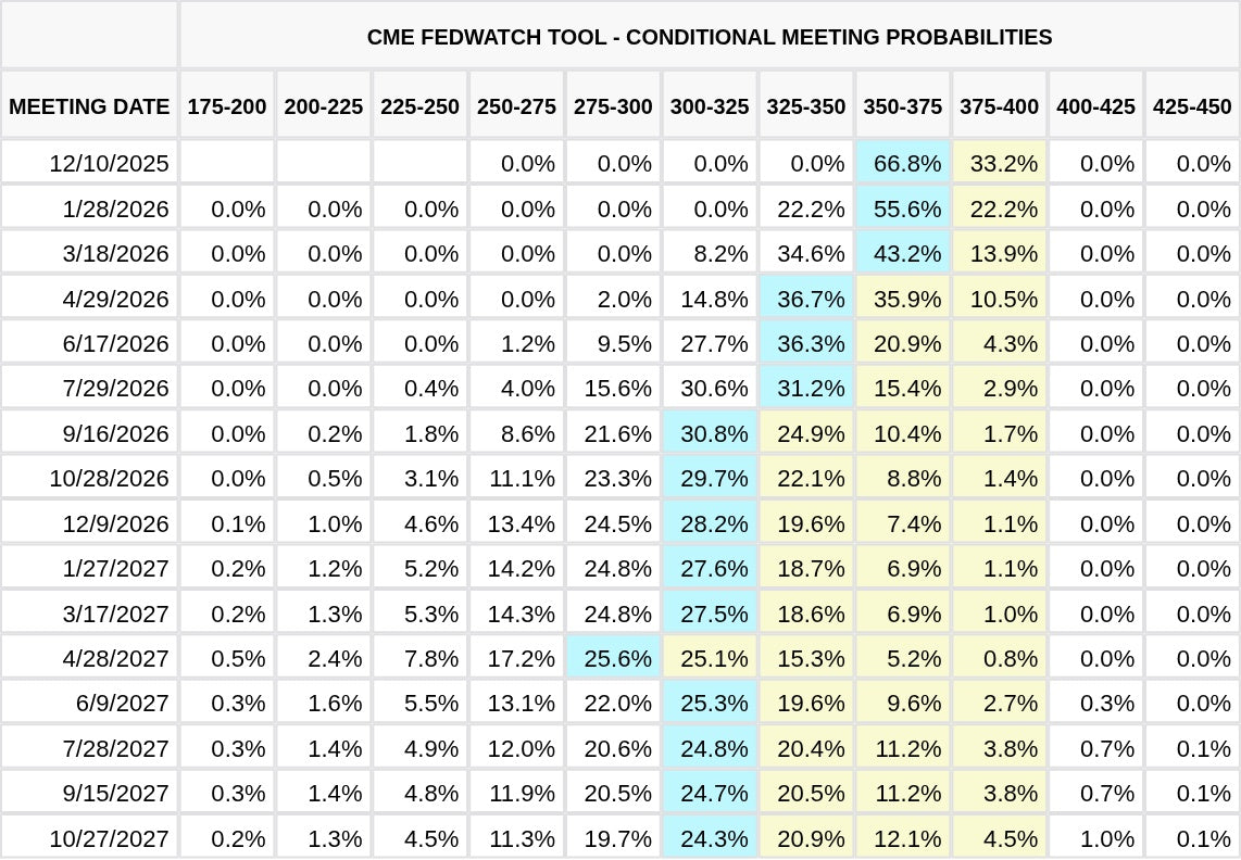CME FedWatch Table Screenshot