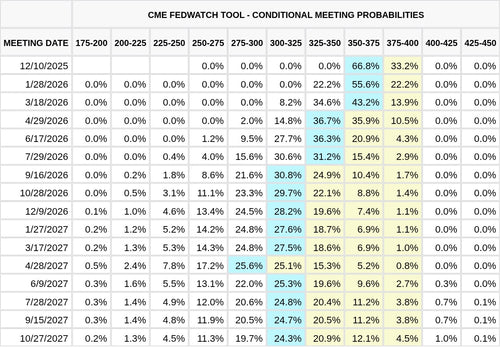 CME FedWatch Table Screenshot