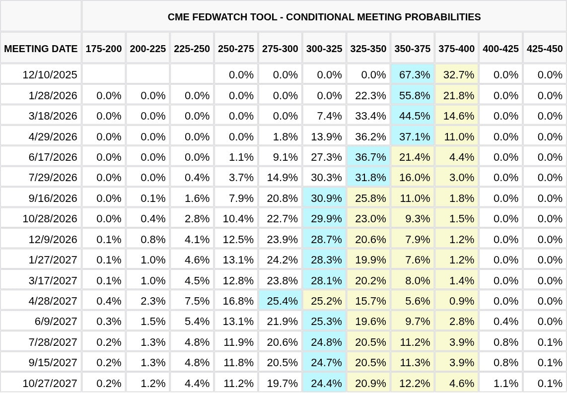 CME FedWatch Table Screenshot