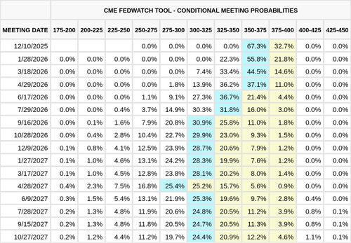CME FedWatch Table Screenshot