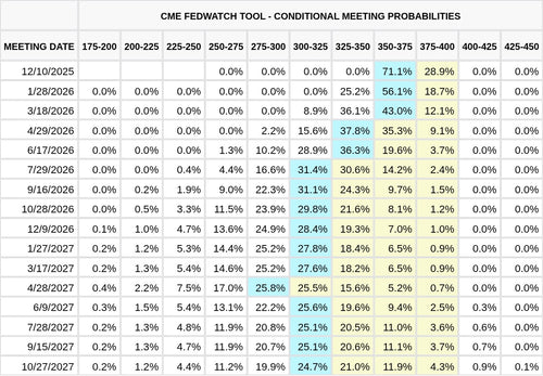 CME FedWatch Table Screenshot