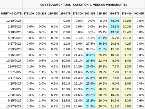 CME FedWatch Table Screenshot