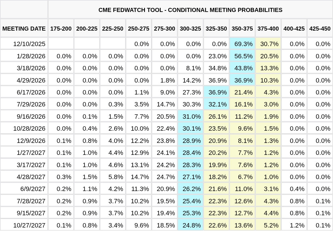 CME FedWatch Table Screenshot