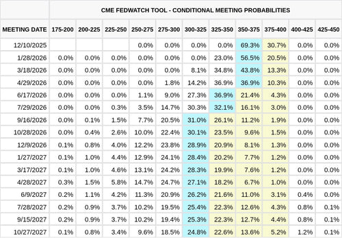 CME FedWatch Table Screenshot