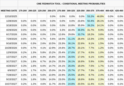 CME FedWatch Table Screenshot