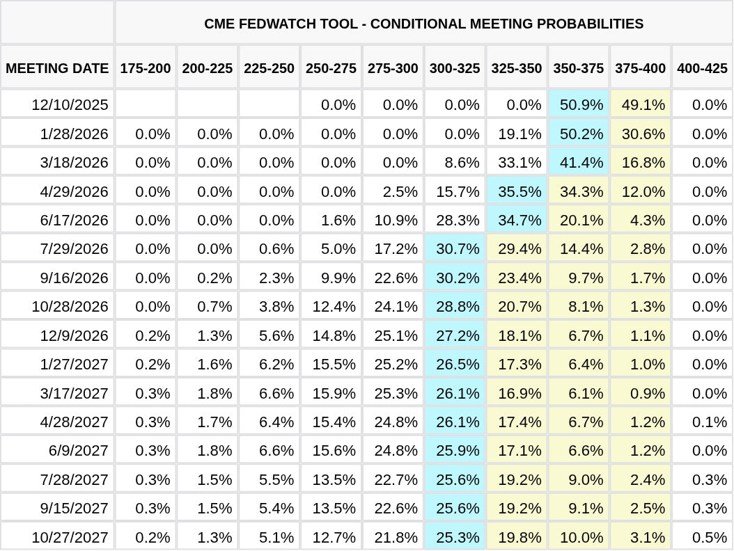 CME FedWatch Table Screenshot