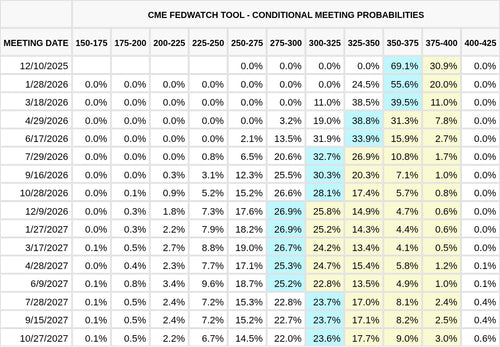 CME FedWatch Table Screenshot