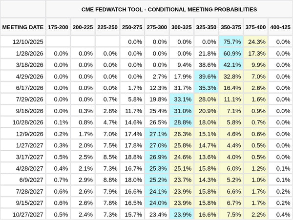 CME FedWatch Table Screenshot