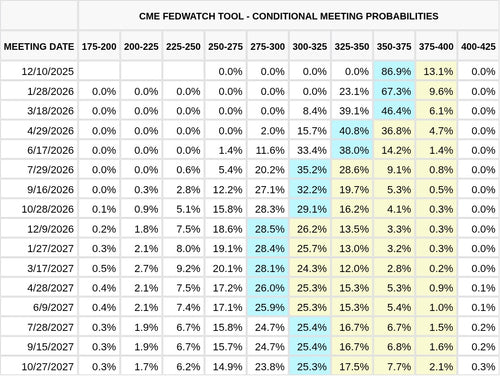 CME FedWatch Table Screenshot