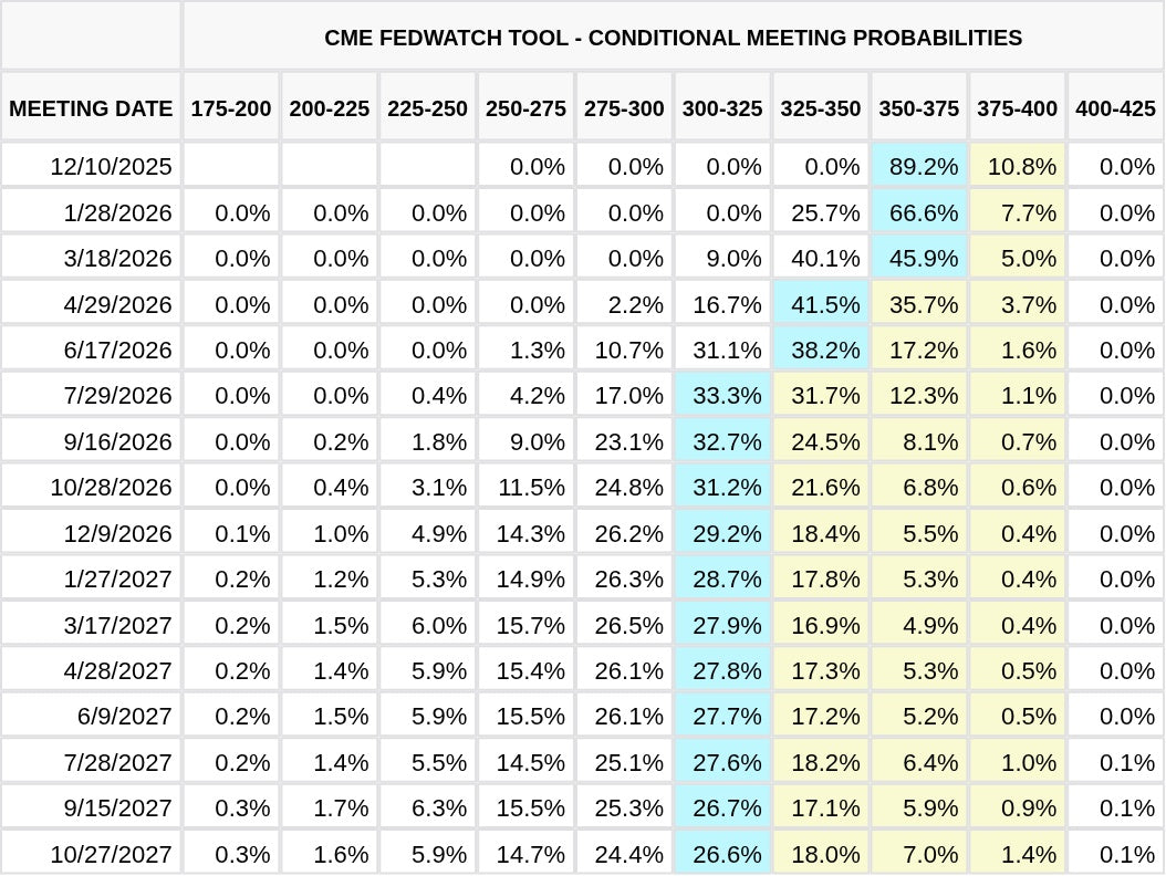 CME FedWatch Table Screenshot