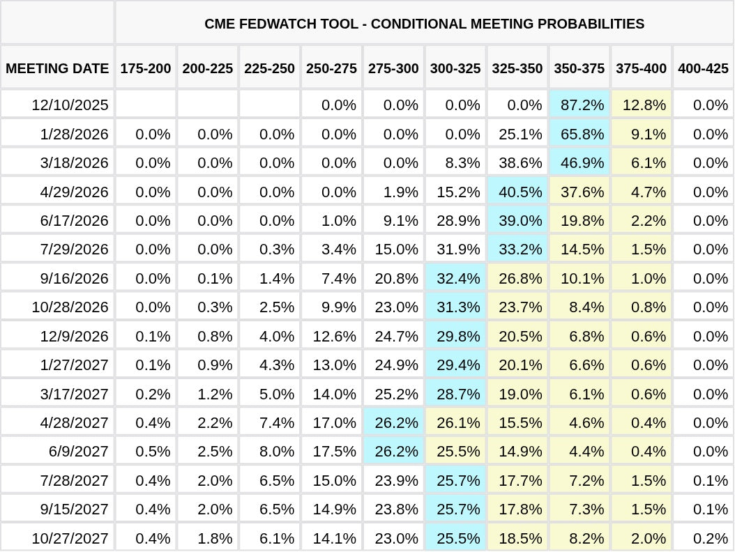 CME FedWatch Tool: Market Expectations on Federal Reserve Decisions
