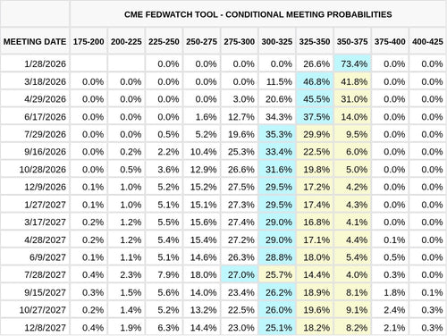 CME FedWatch Table Screenshot