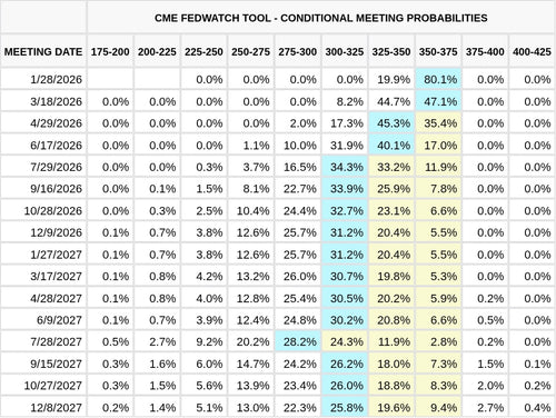 CME FedWatch Table Screenshot