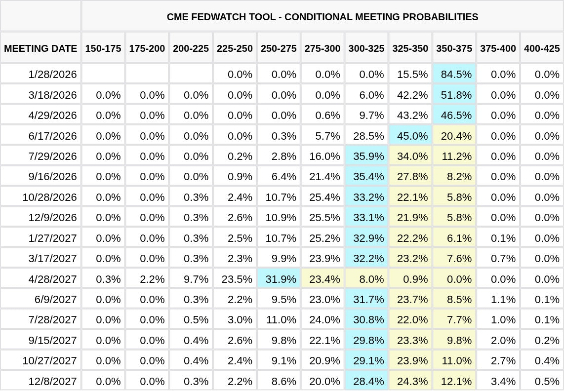 CME FedWatch Table Screenshot