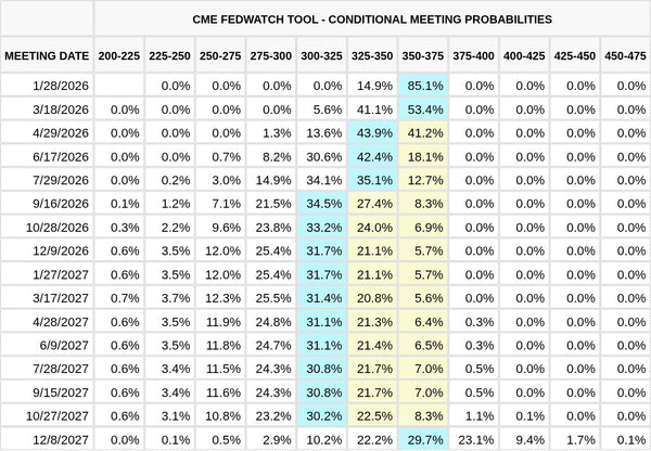 CME FedWatch Table Screenshot