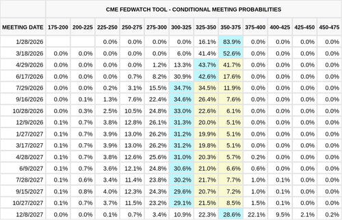CME FedWatch Table Screenshot