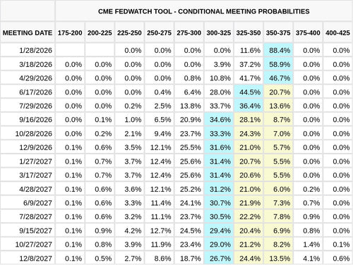 CME FedWatch Table Screenshot