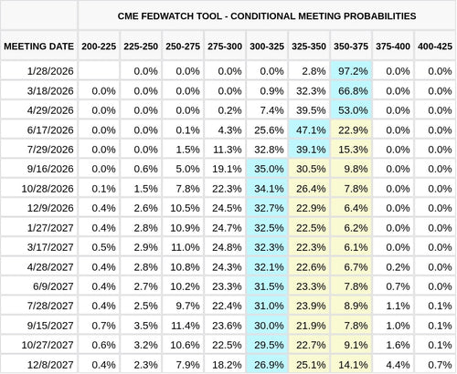 CME FedWatch Table Screenshot