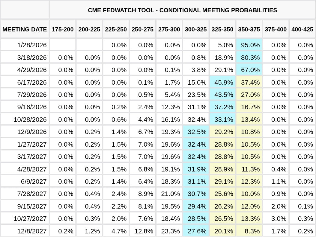 CME FedWatch Tool Market Expectations on Federal Reserve Decisions