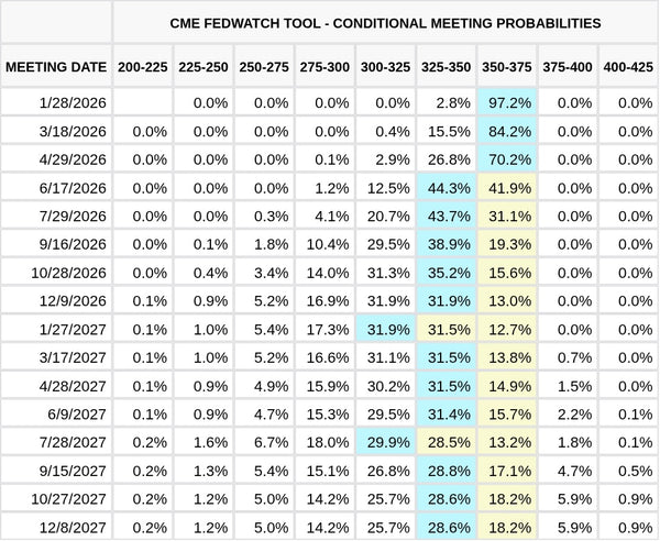 CME FedWatch Table Screenshot