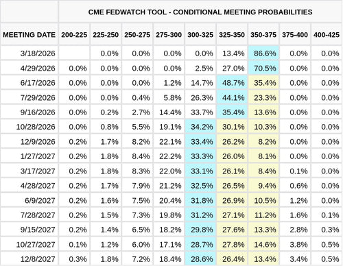 CME FedWatch Table Screenshot