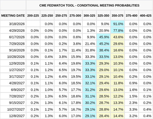 CME FedWatch Table Screenshot