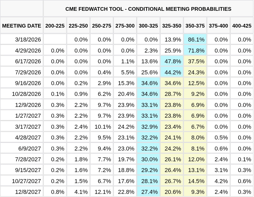 CME FedWatch Table Screenshot