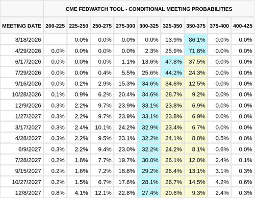 CME FedWatch Table Screenshot