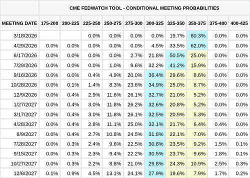 CME FedWatch Table Screenshot