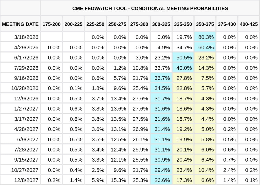 CME FedWatch Table Screenshot