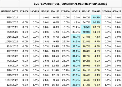 CME FedWatch Table Screenshot