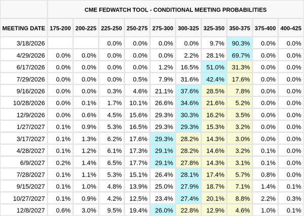 CME FedWatch Table Screenshot