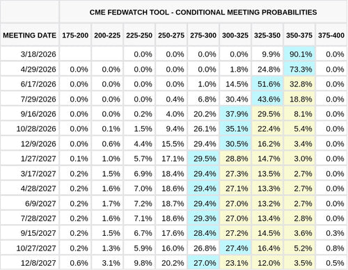 CME FedWatch Table Screenshot