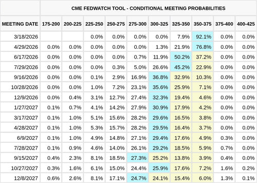 CME FedWatch Table Screenshot
