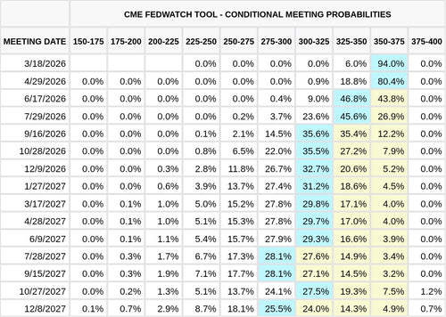 CME FedWatch Table Screenshot