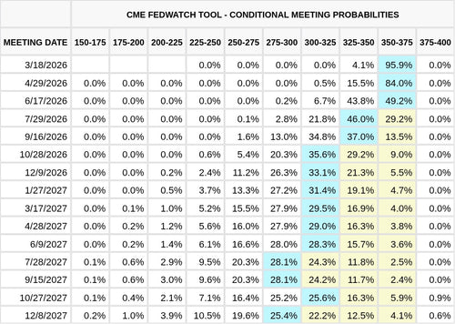 CME FedWatch Table Screenshot