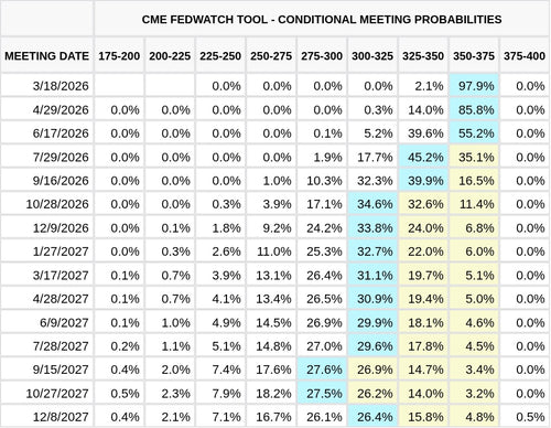 CME FedWatch Table Screenshot