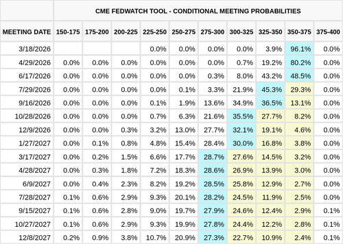 CME FedWatch Table Screenshot