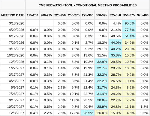 CME FedWatch Table Screenshot