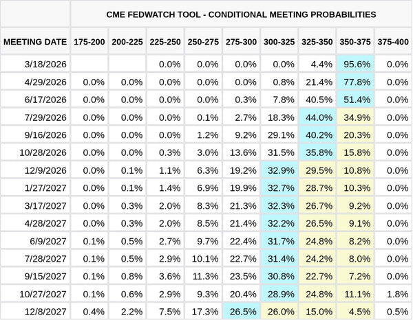 CME FedWatch Table Screenshot