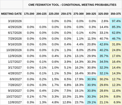 CME FedWatch Table Screenshot