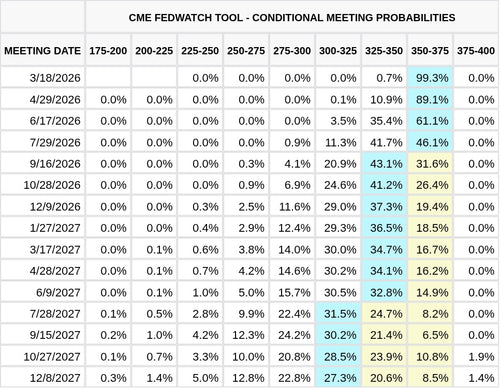 CME FedWatch Table Screenshot