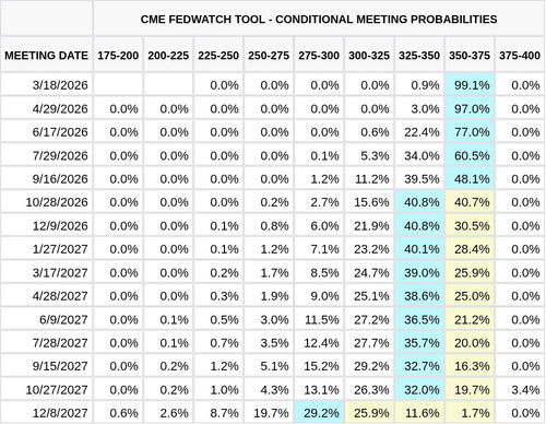 CME FedWatch Table Screenshot