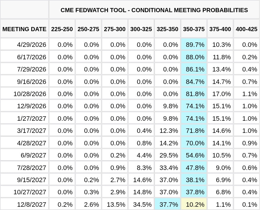 CME FedWatch Table Screenshot
