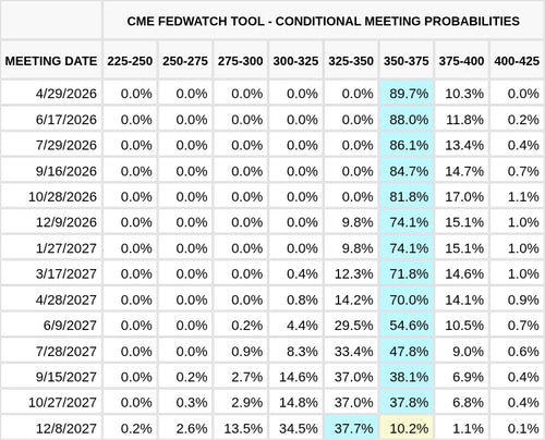 CME FedWatch Table Screenshot