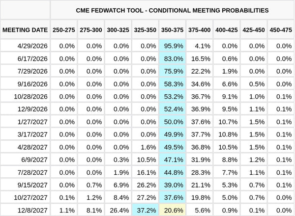 CME FedWatch Table Screenshot