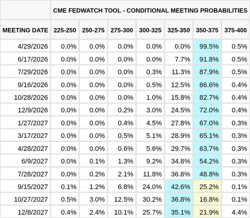 CME FedWatch Table Screenshot